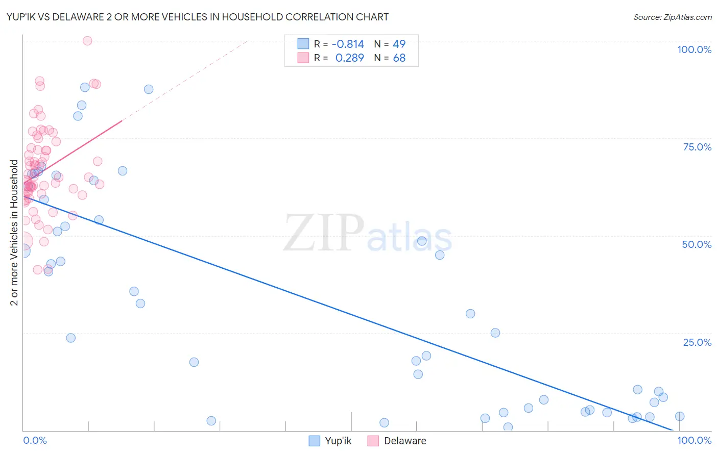 Yup'ik vs Delaware 2 or more Vehicles in Household