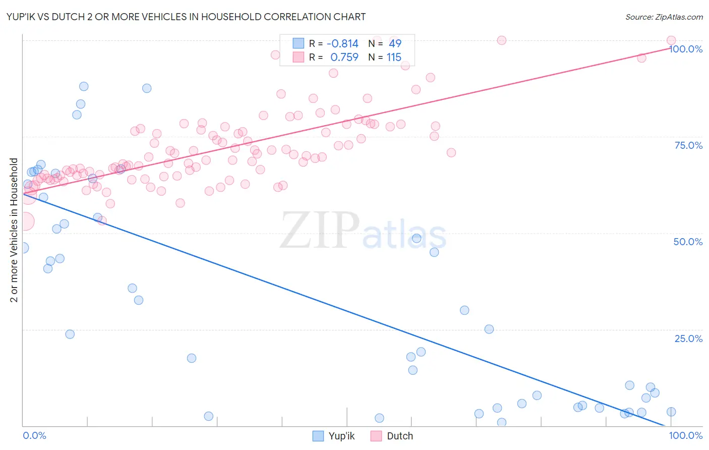 Yup'ik vs Dutch 2 or more Vehicles in Household