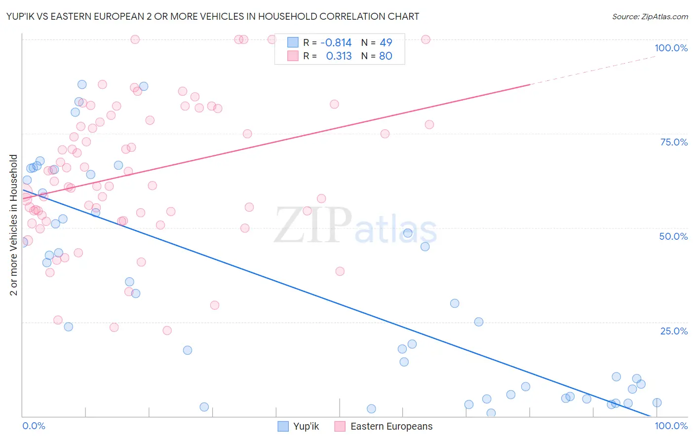 Yup'ik vs Eastern European 2 or more Vehicles in Household