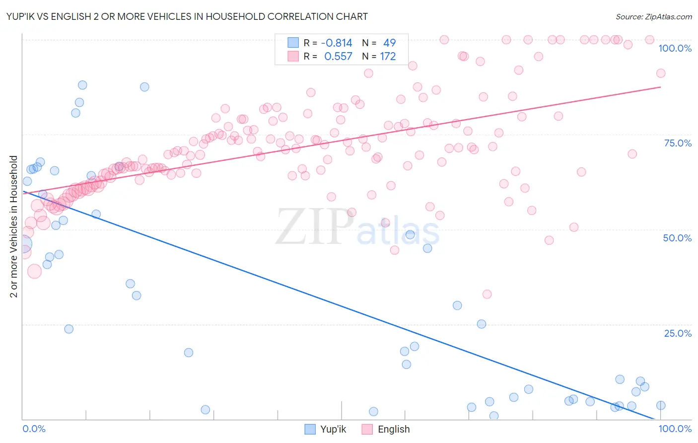 Yup'ik vs English 2 or more Vehicles in Household
