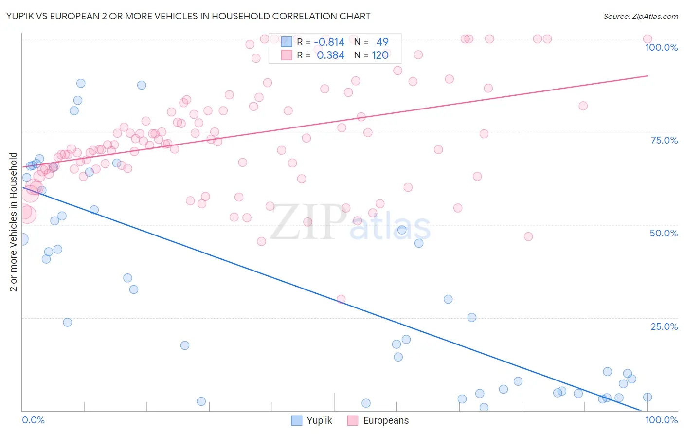 Yup'ik vs European 2 or more Vehicles in Household