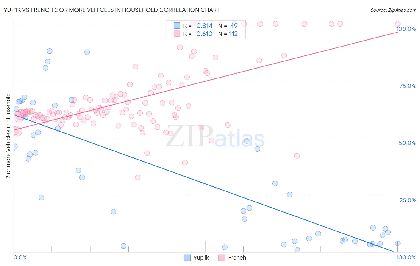 Yup'ik vs French 2 or more Vehicles in Household