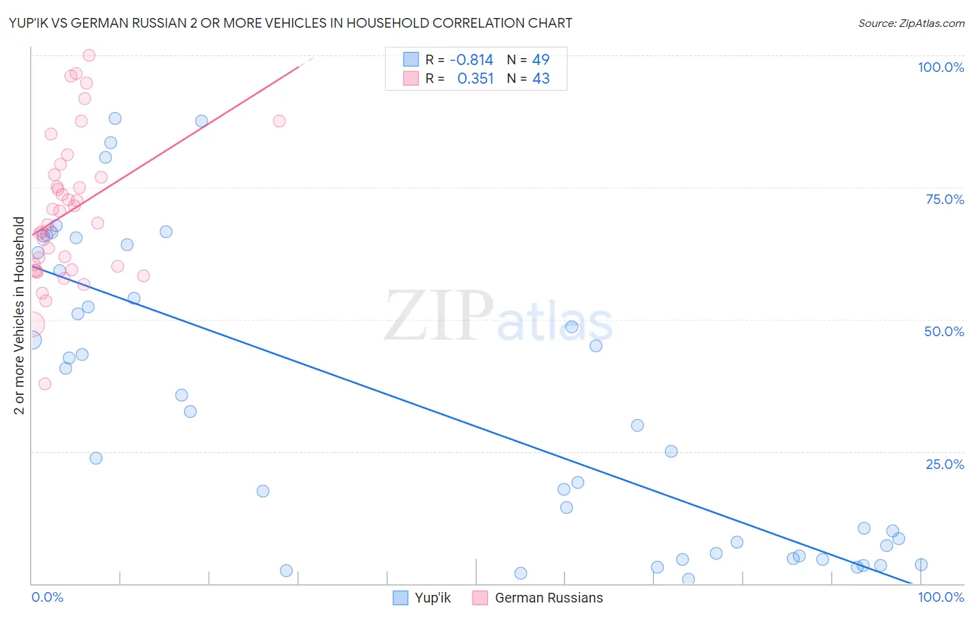 Yup'ik vs German Russian 2 or more Vehicles in Household