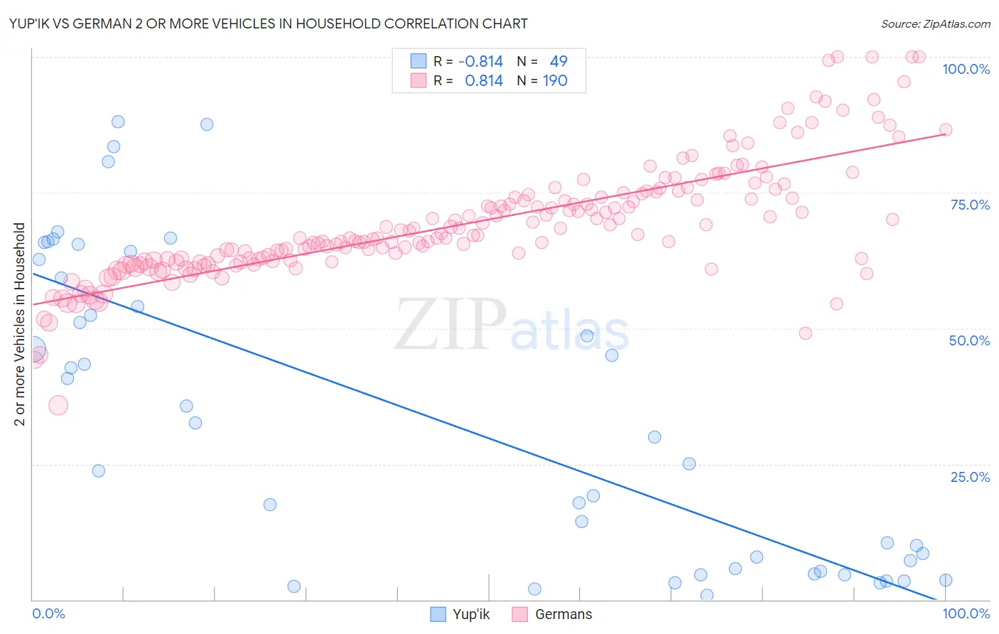 Yup'ik vs German 2 or more Vehicles in Household
