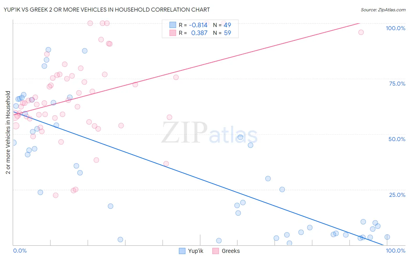 Yup'ik vs Greek 2 or more Vehicles in Household