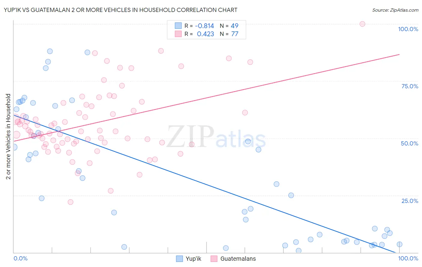 Yup'ik vs Guatemalan 2 or more Vehicles in Household