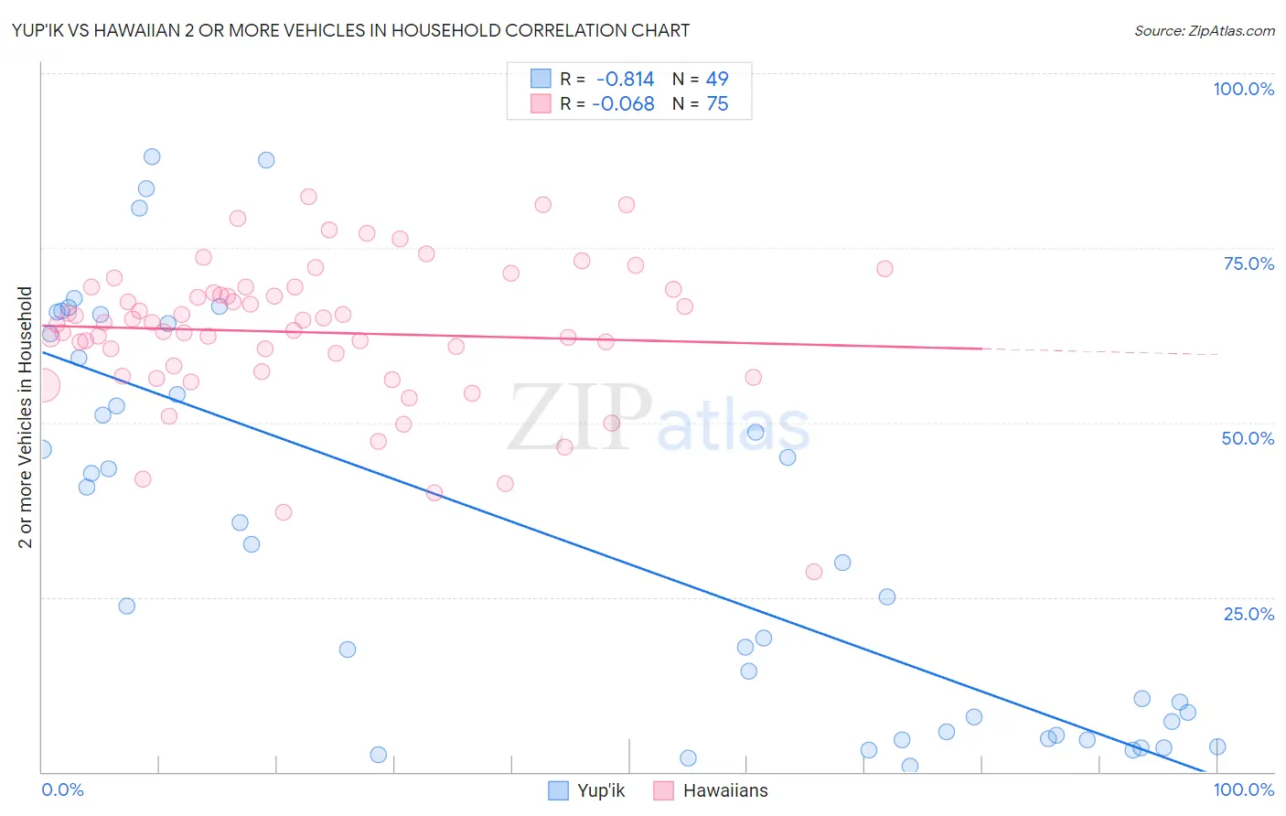 Yup'ik vs Hawaiian 2 or more Vehicles in Household