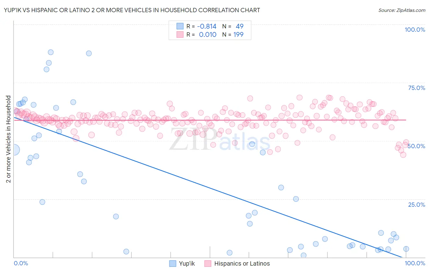Yup'ik vs Hispanic or Latino 2 or more Vehicles in Household