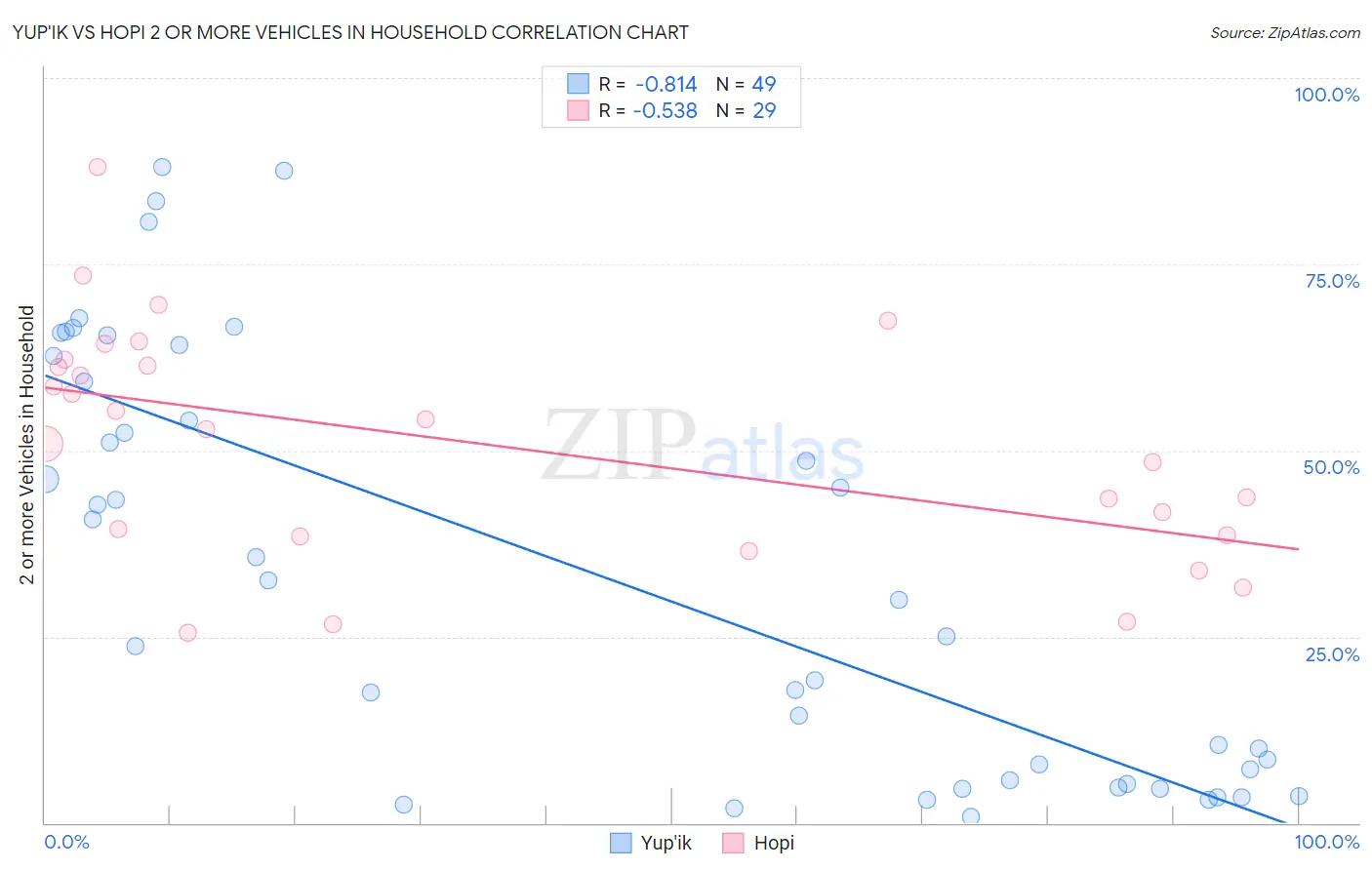 Yup'ik vs Hopi 2 or more Vehicles in Household