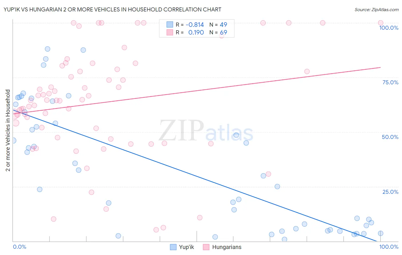 Yup'ik vs Hungarian 2 or more Vehicles in Household