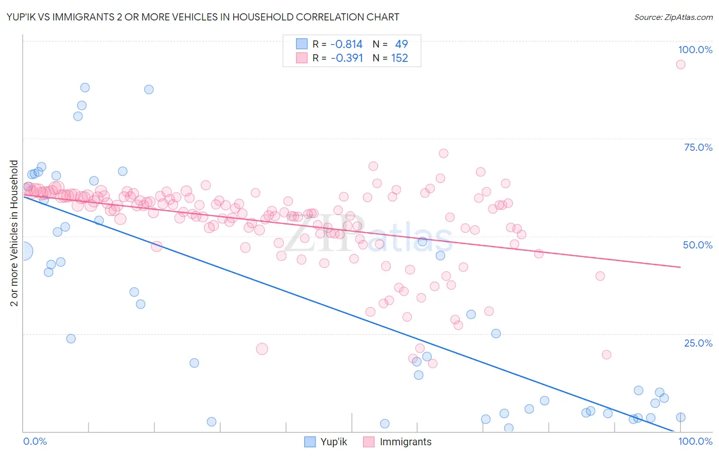 Yup'ik vs Immigrants 2 or more Vehicles in Household