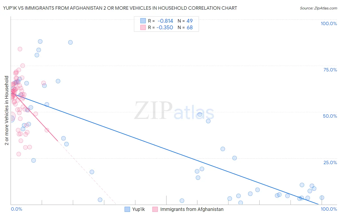 Yup'ik vs Immigrants from Afghanistan 2 or more Vehicles in Household