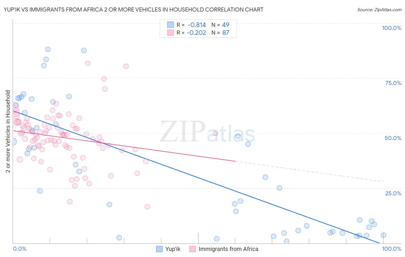 Yup'ik vs Immigrants from Africa 2 or more Vehicles in Household