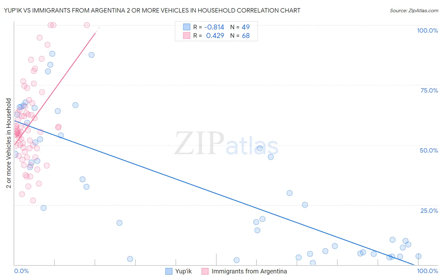Yup'ik vs Immigrants from Argentina 2 or more Vehicles in Household