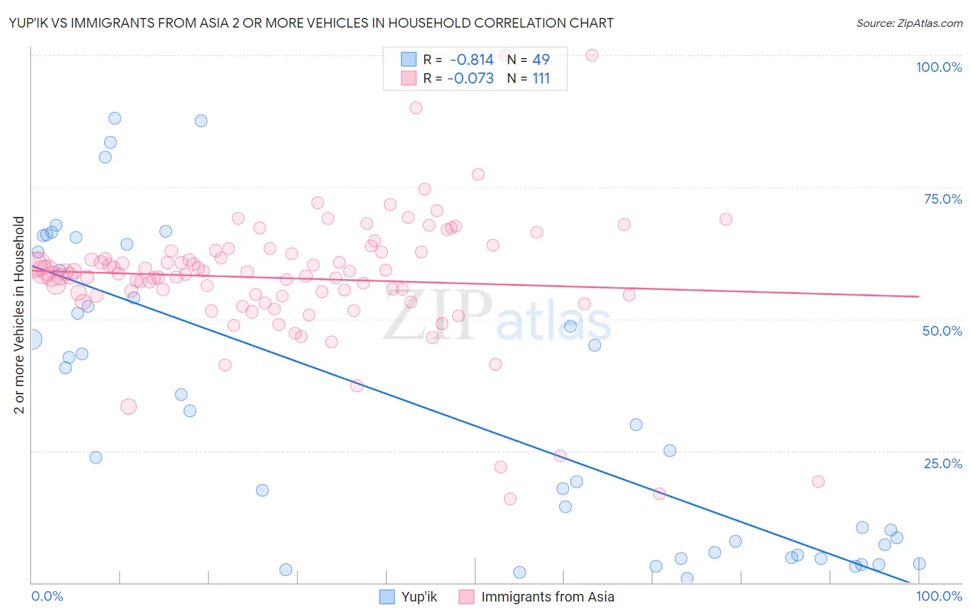 Yup'ik vs Immigrants from Asia 2 or more Vehicles in Household