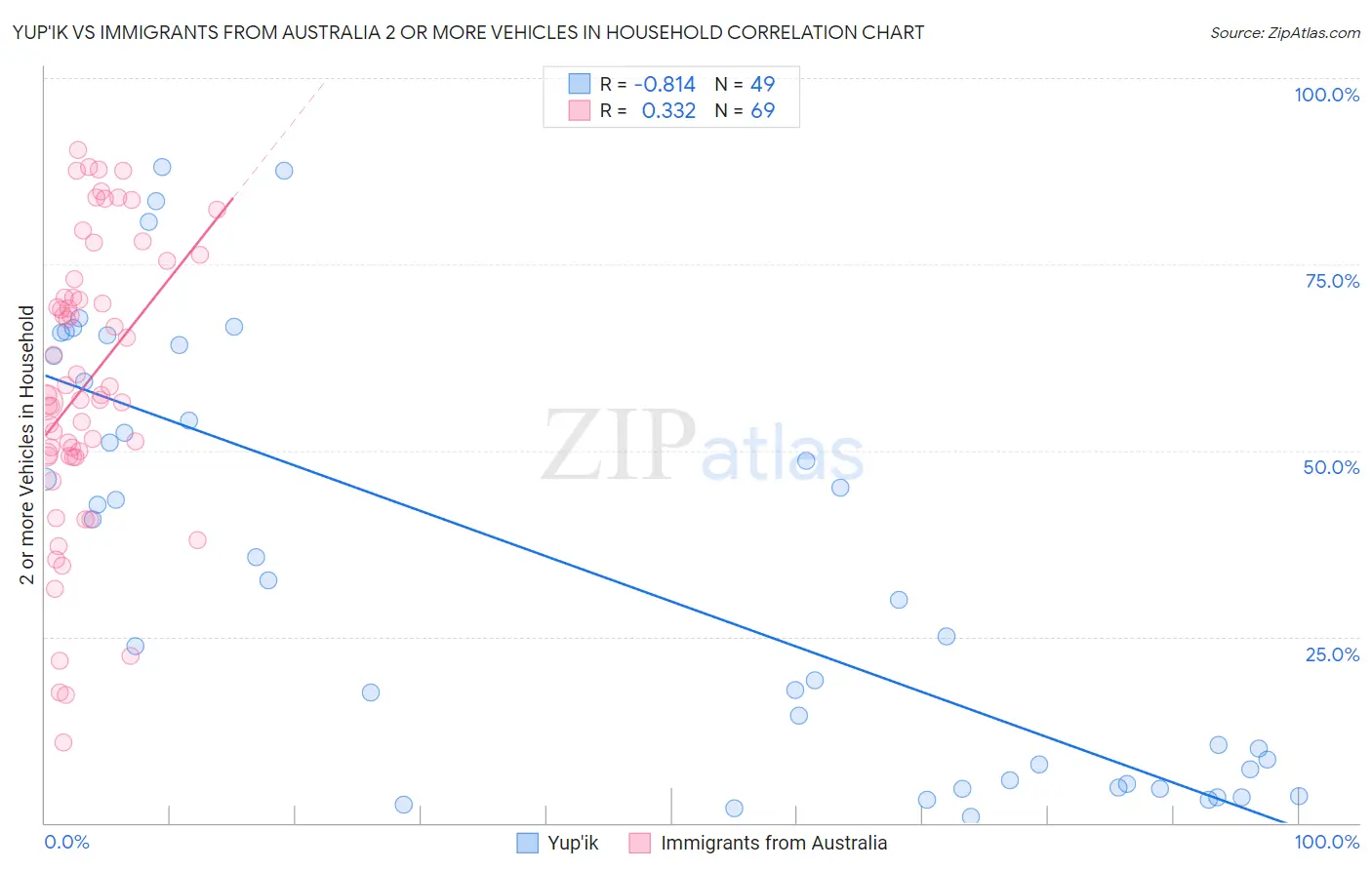 Yup'ik vs Immigrants from Australia 2 or more Vehicles in Household