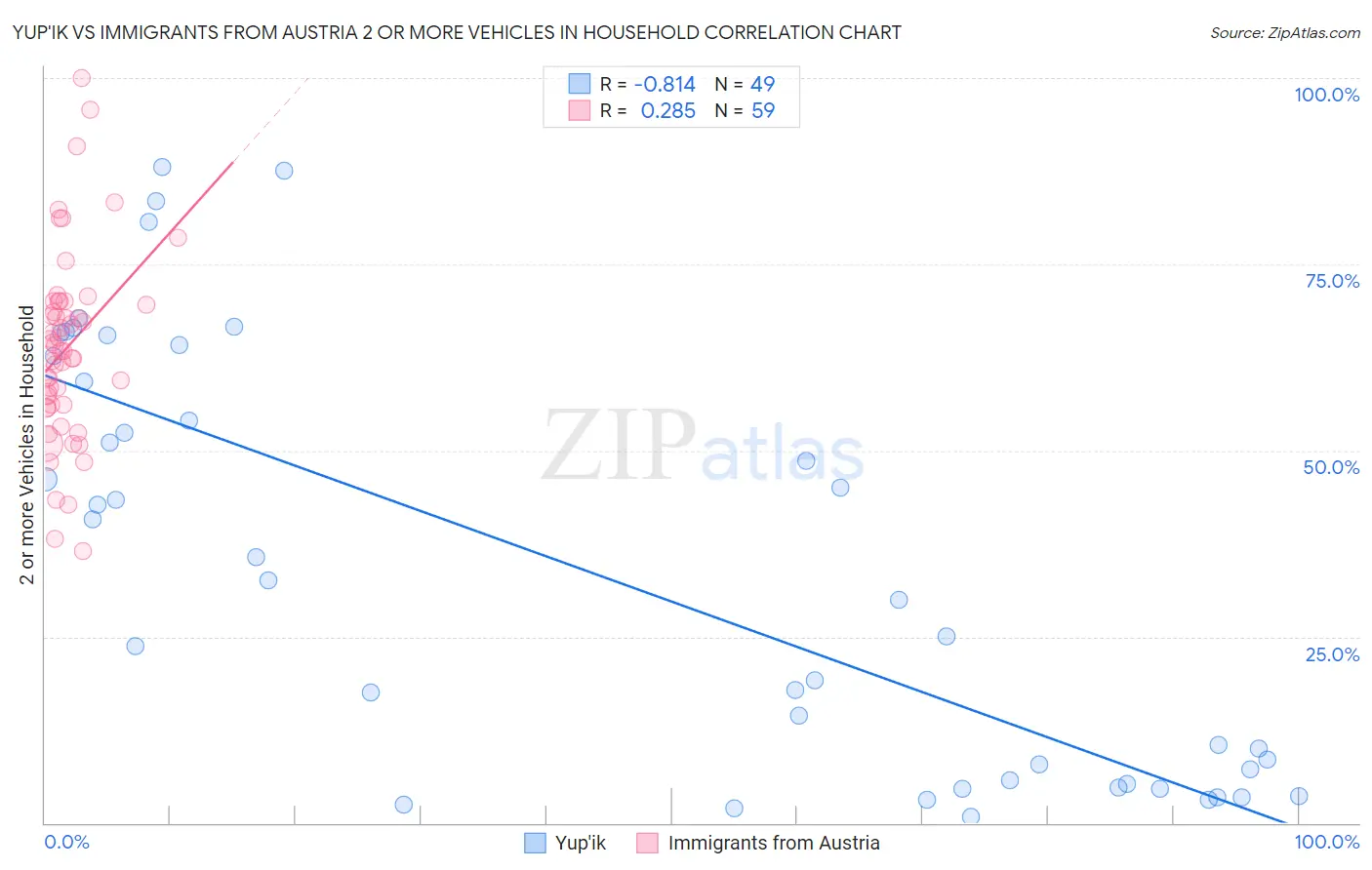 Yup'ik vs Immigrants from Austria 2 or more Vehicles in Household