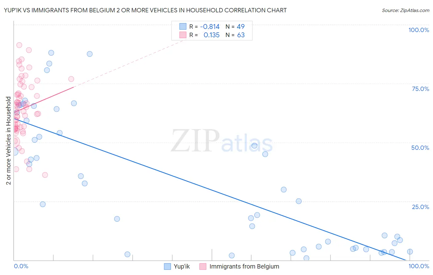 Yup'ik vs Immigrants from Belgium 2 or more Vehicles in Household