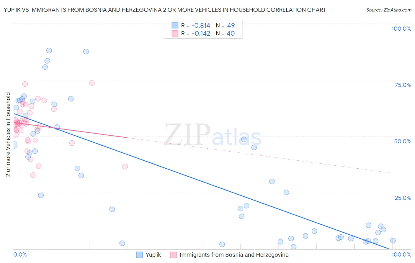Yup'ik vs Immigrants from Bosnia and Herzegovina 2 or more Vehicles in Household