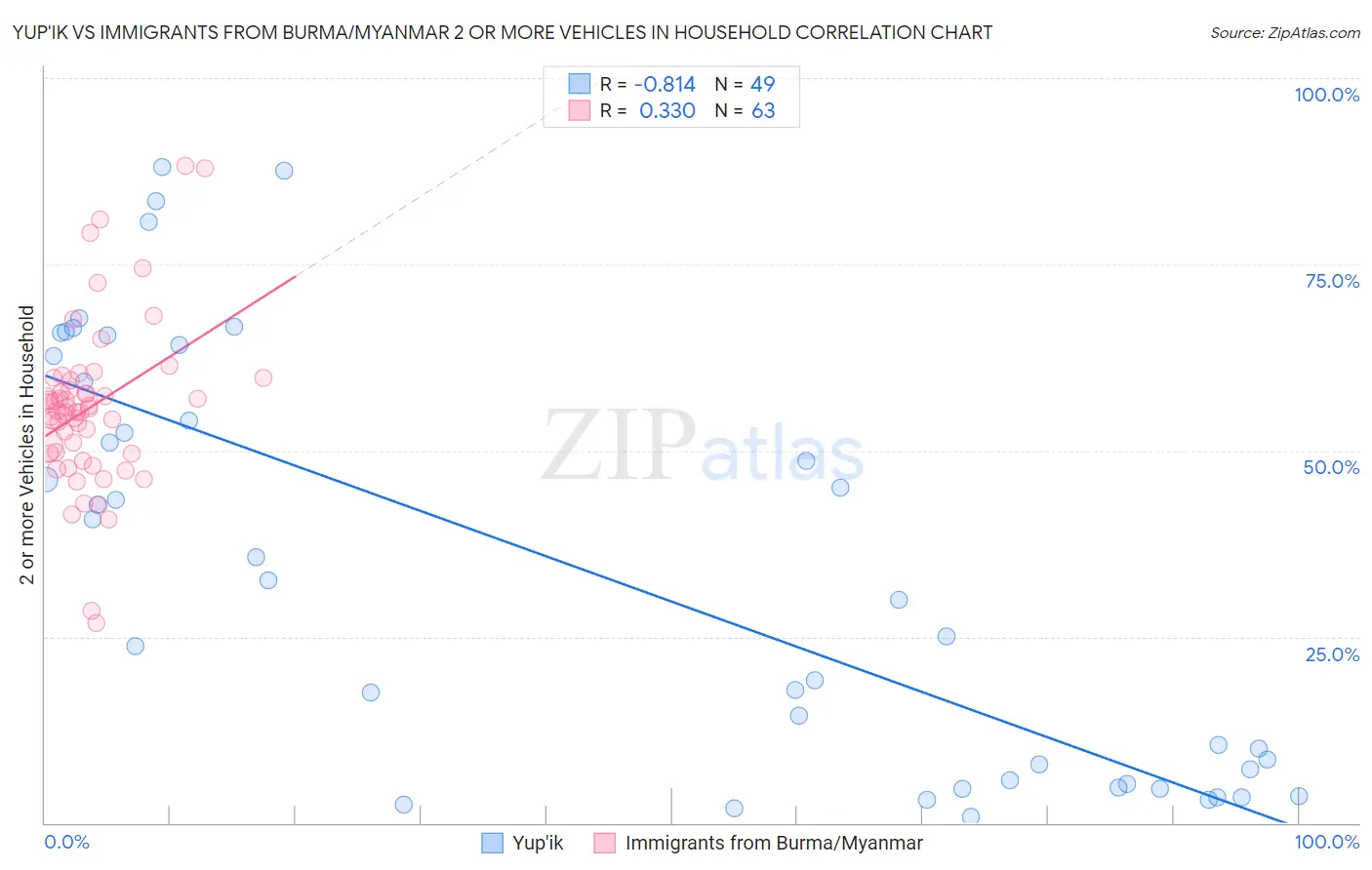 Yup'ik vs Immigrants from Burma/Myanmar 2 or more Vehicles in Household