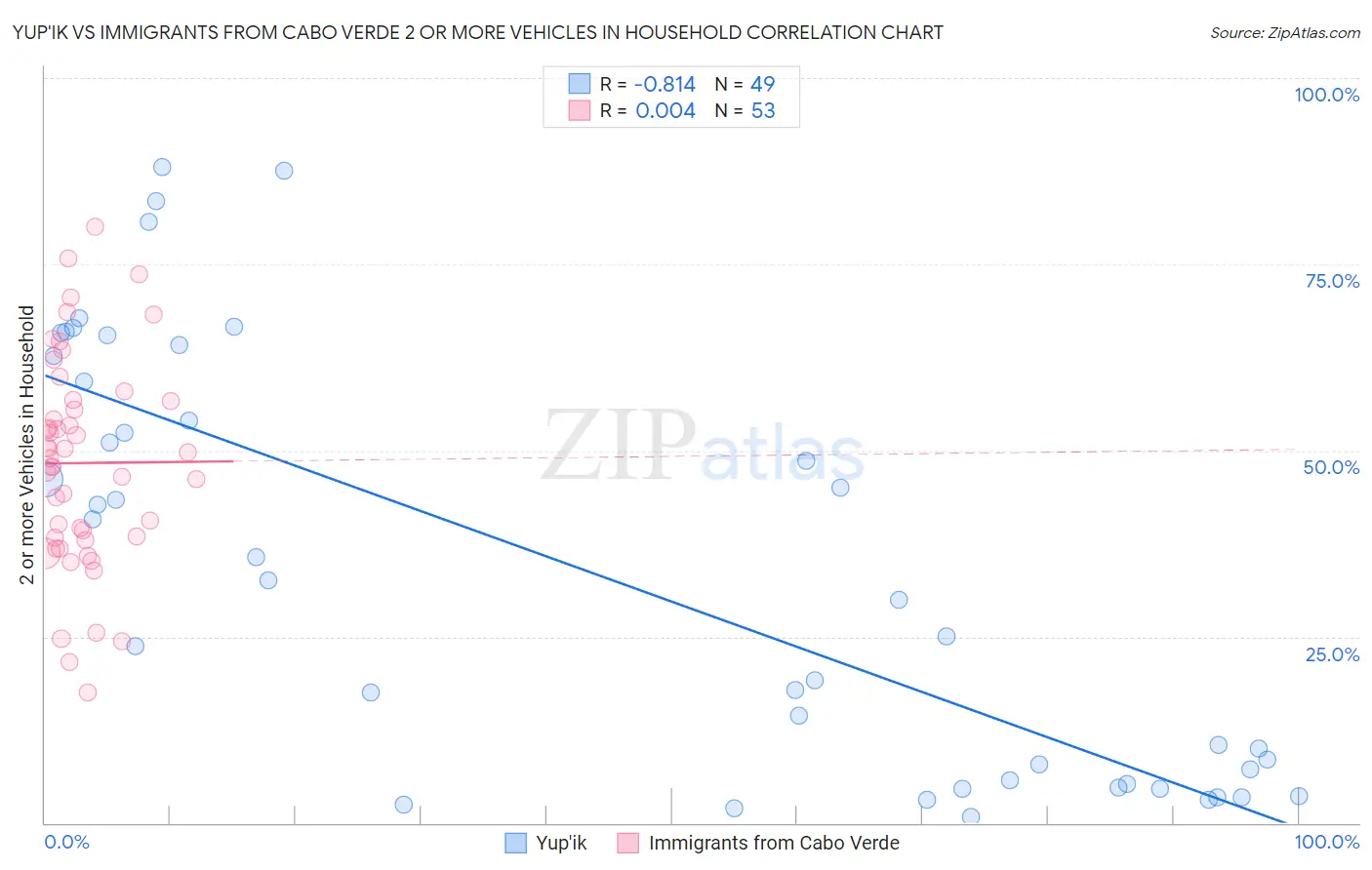 Yup'ik vs Immigrants from Cabo Verde 2 or more Vehicles in Household