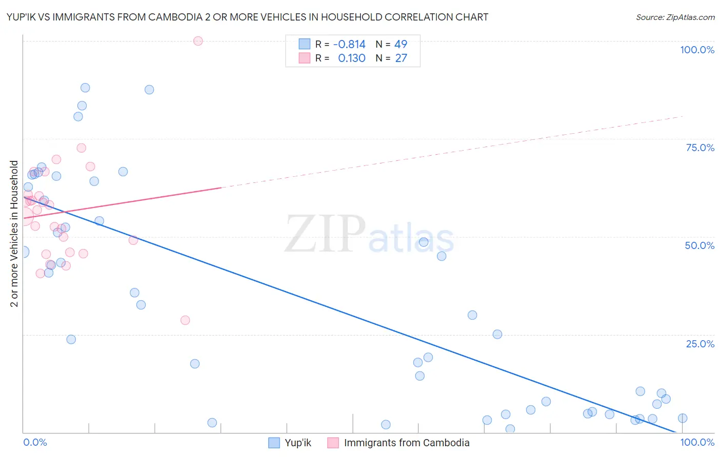 Yup'ik vs Immigrants from Cambodia 2 or more Vehicles in Household