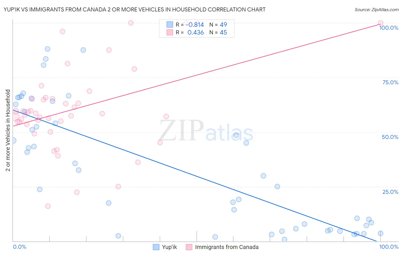 Yup'ik vs Immigrants from Canada 2 or more Vehicles in Household