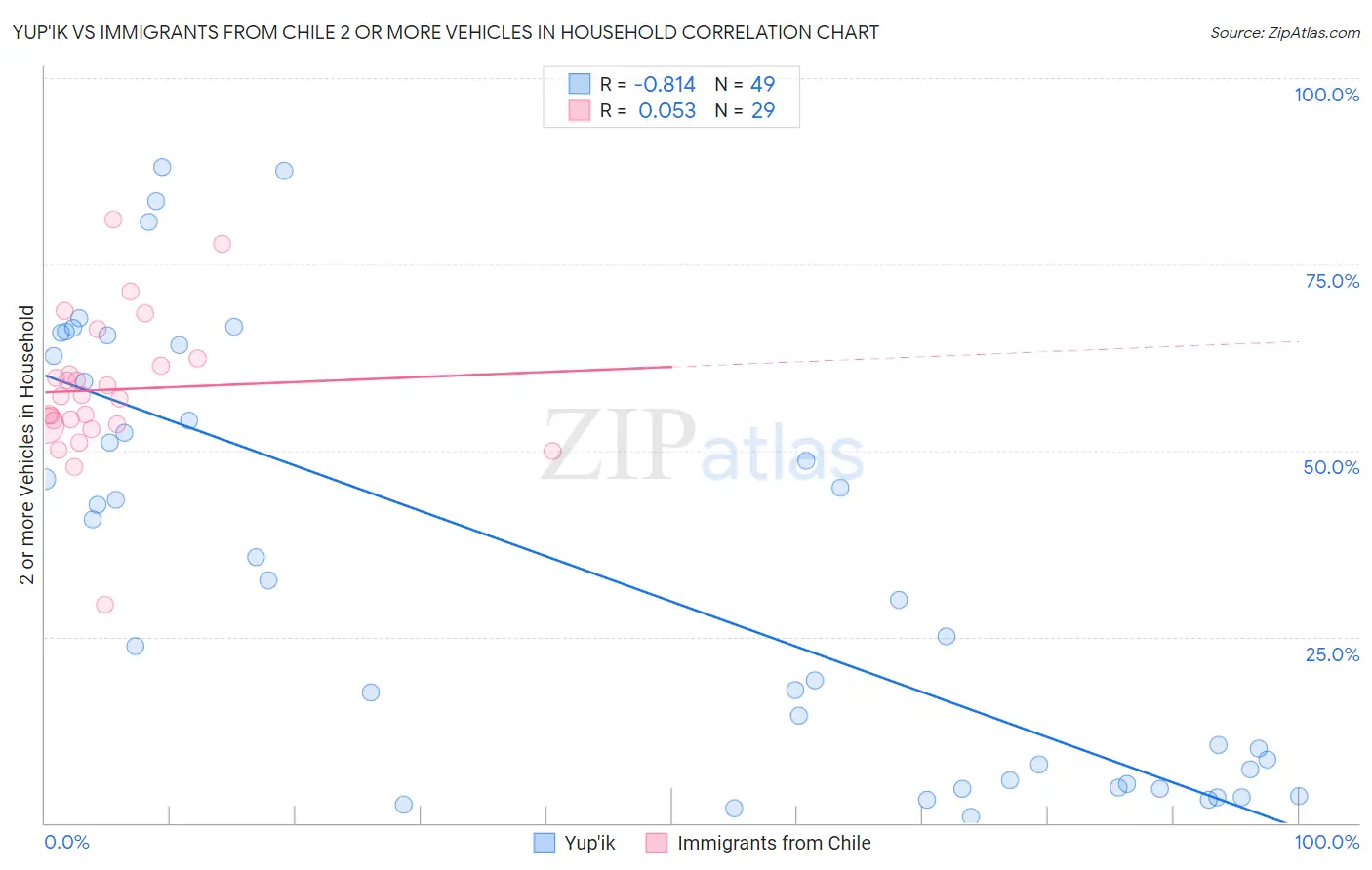 Yup'ik vs Immigrants from Chile 2 or more Vehicles in Household