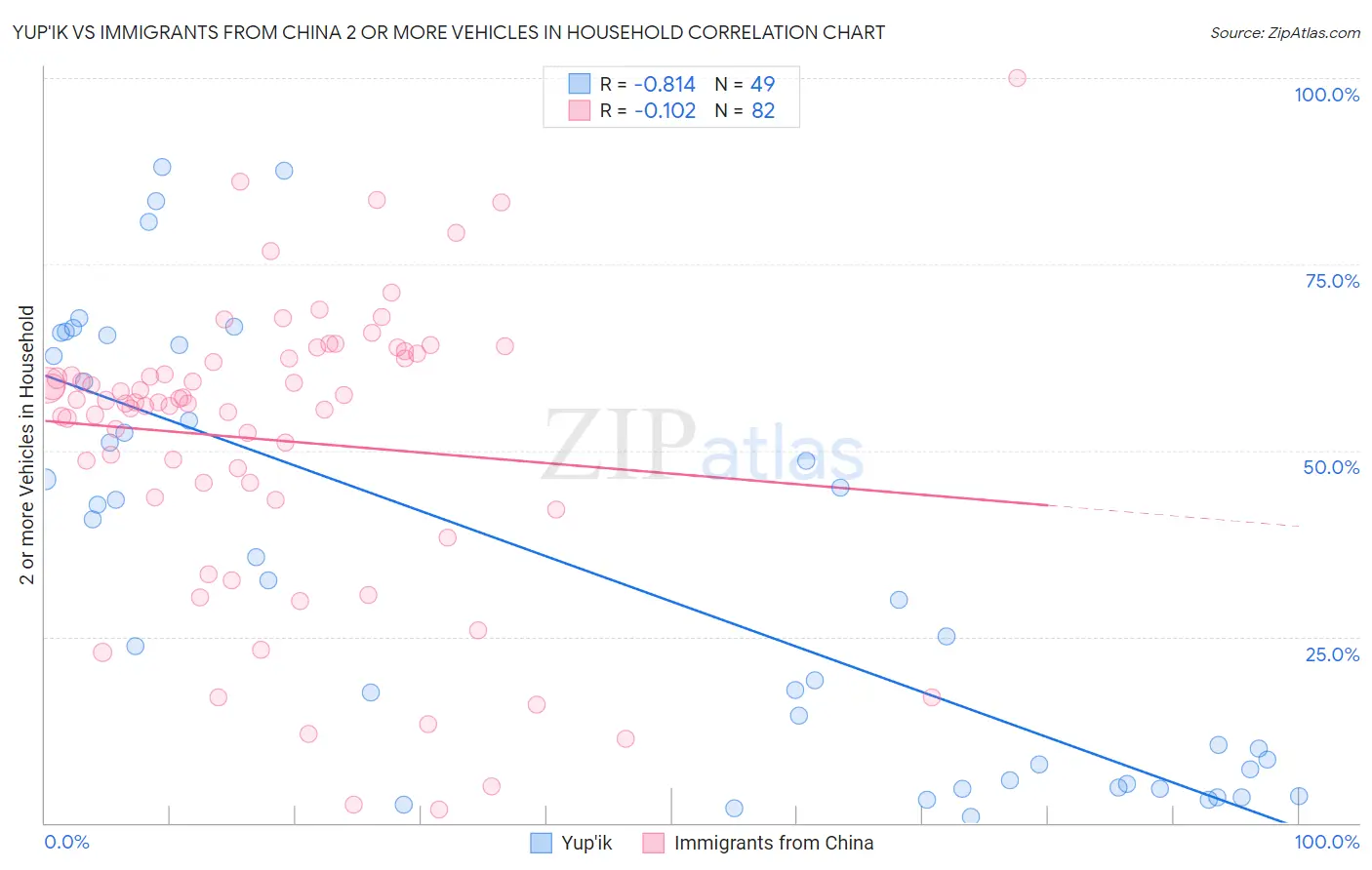 Yup'ik vs Immigrants from China 2 or more Vehicles in Household