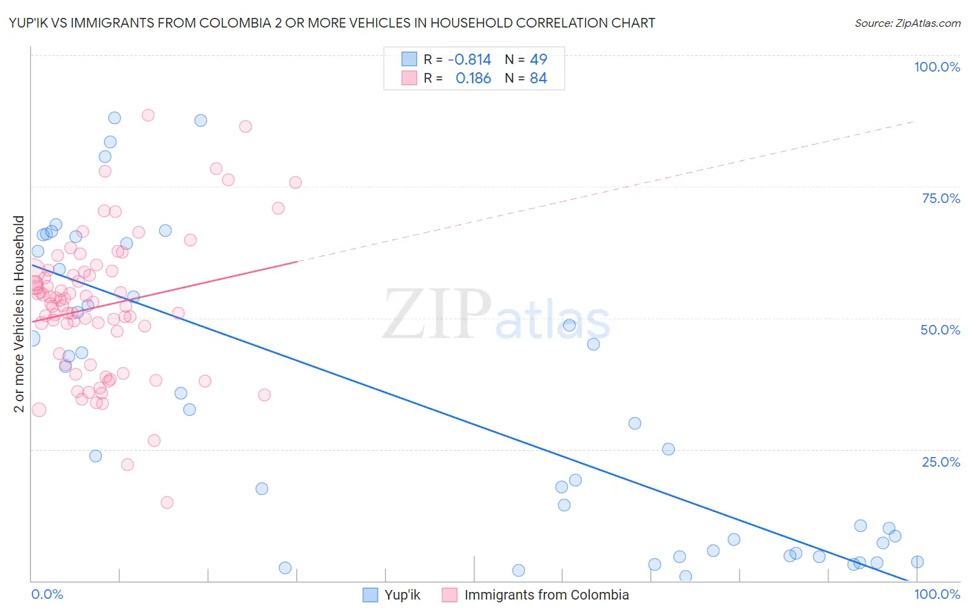 Yup'ik vs Immigrants from Colombia 2 or more Vehicles in Household