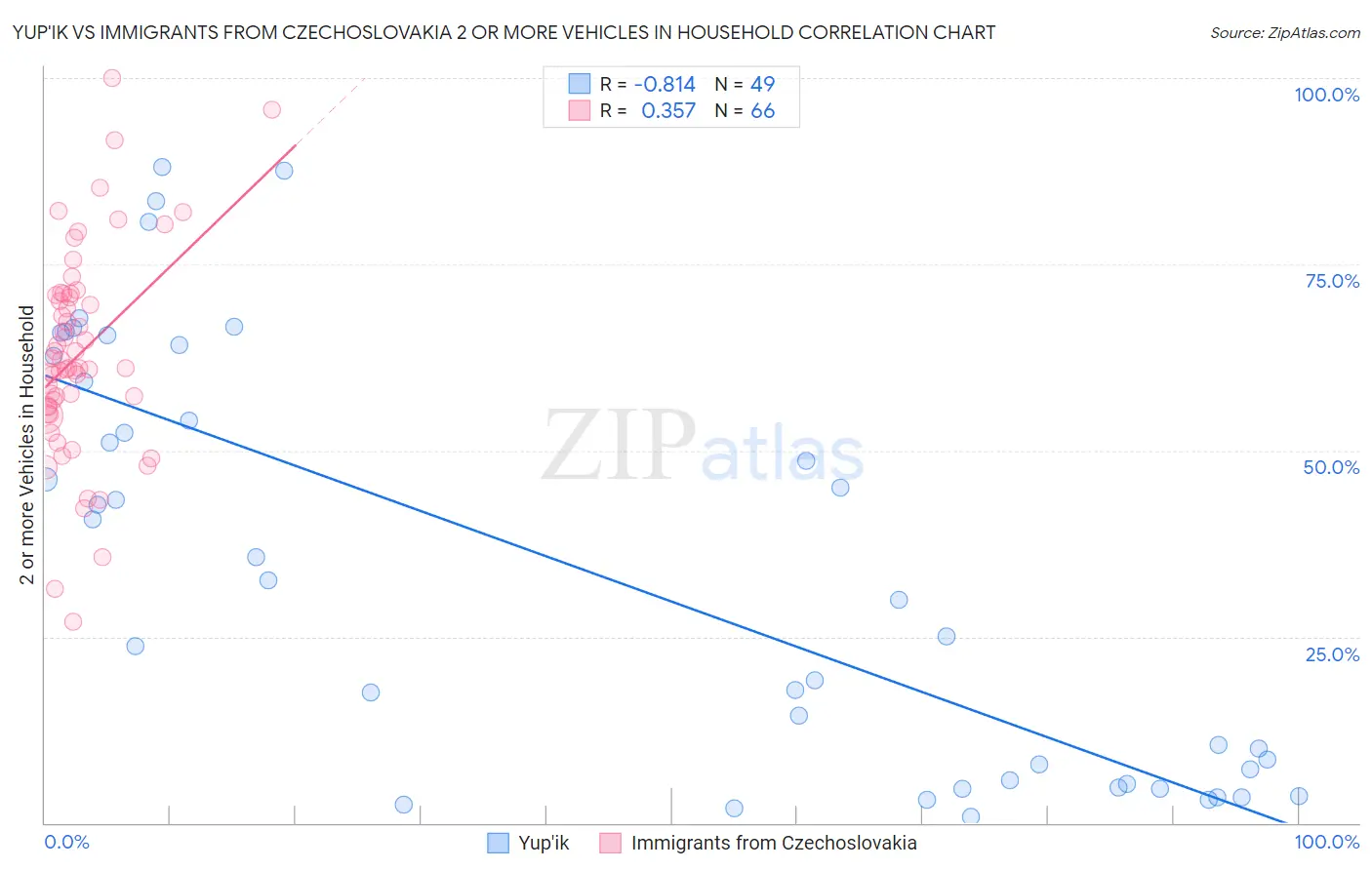 Yup'ik vs Immigrants from Czechoslovakia 2 or more Vehicles in Household