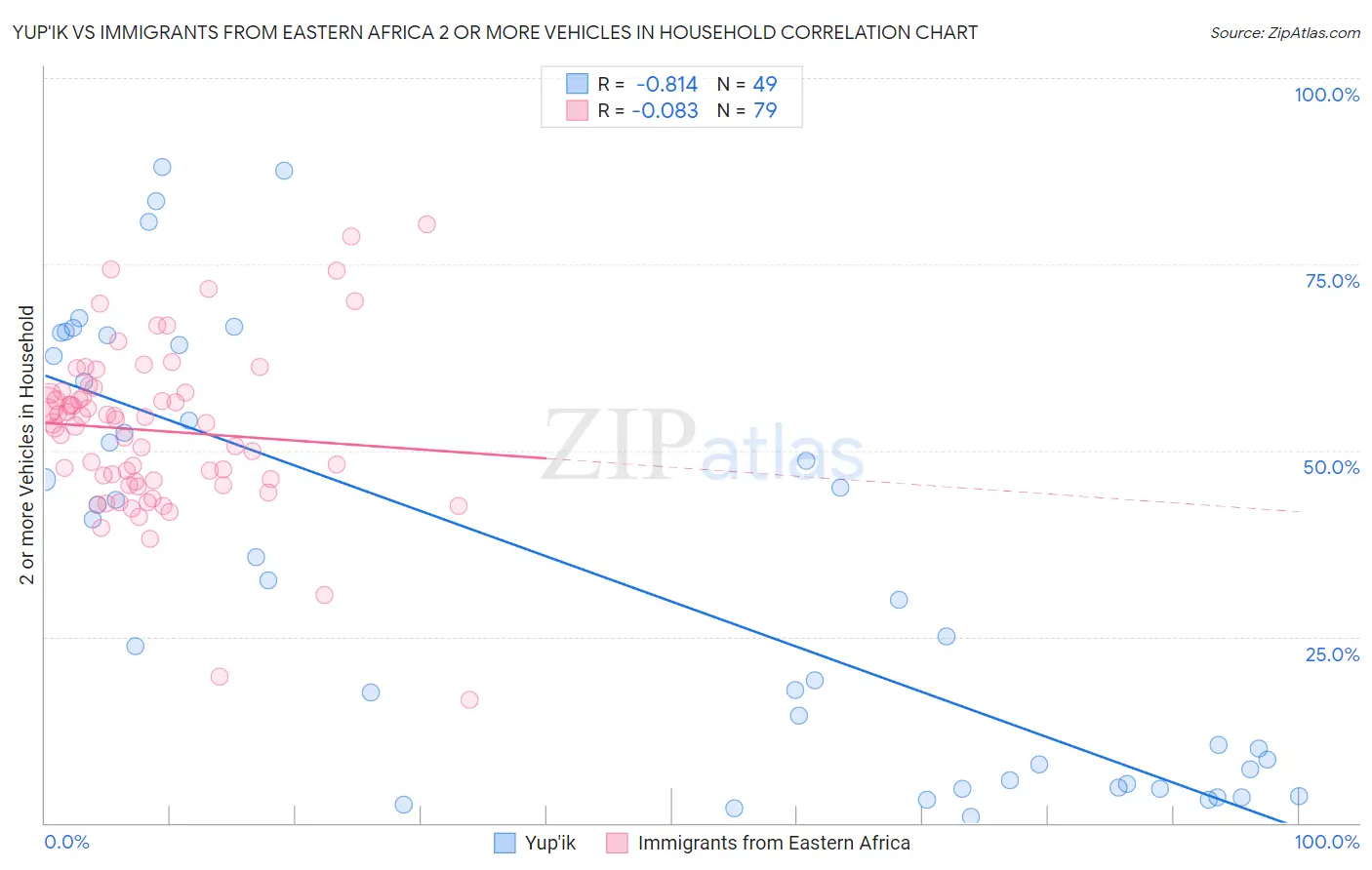 Yup'ik vs Immigrants from Eastern Africa 2 or more Vehicles in Household