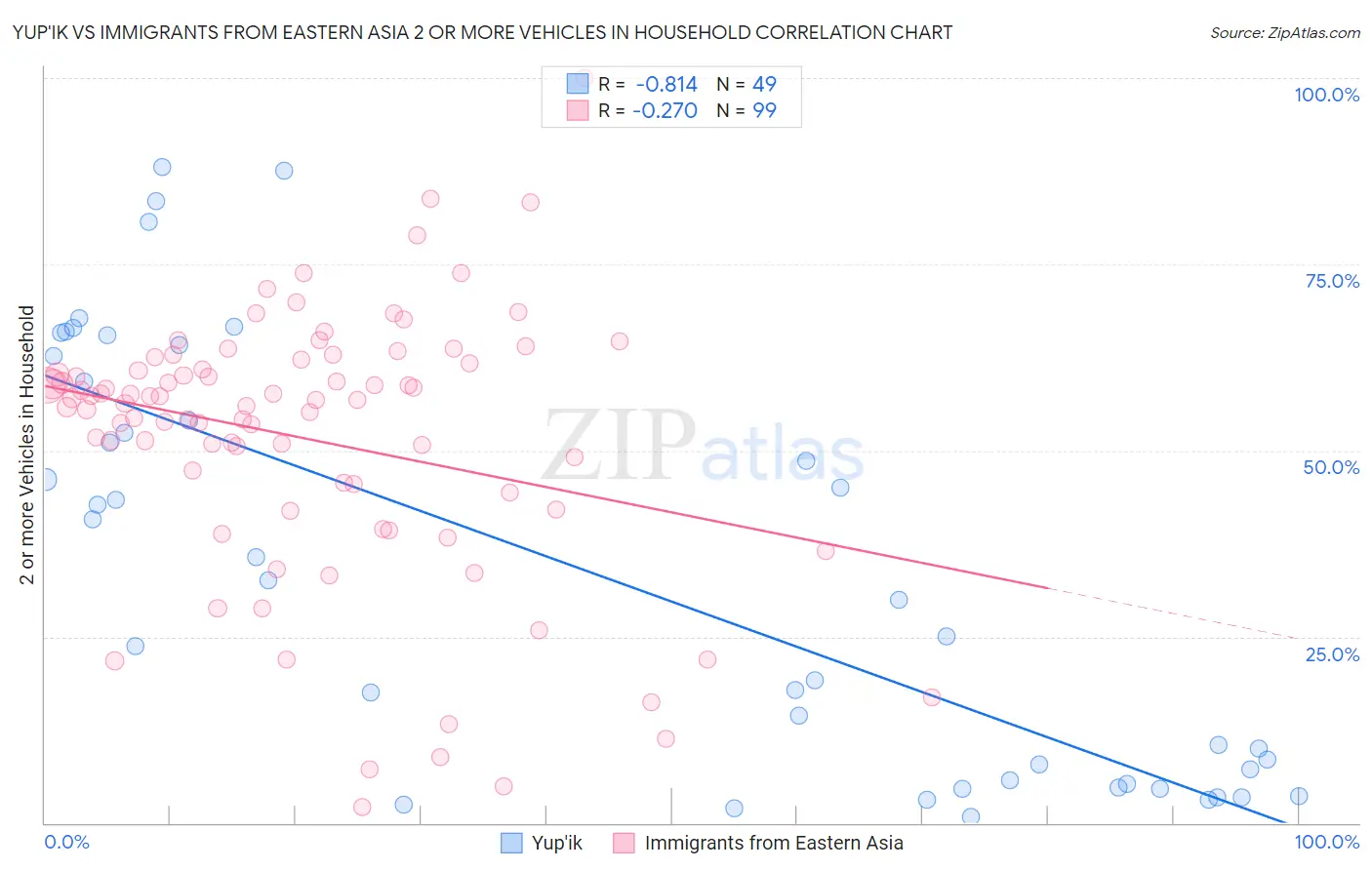 Yup'ik vs Immigrants from Eastern Asia 2 or more Vehicles in Household
