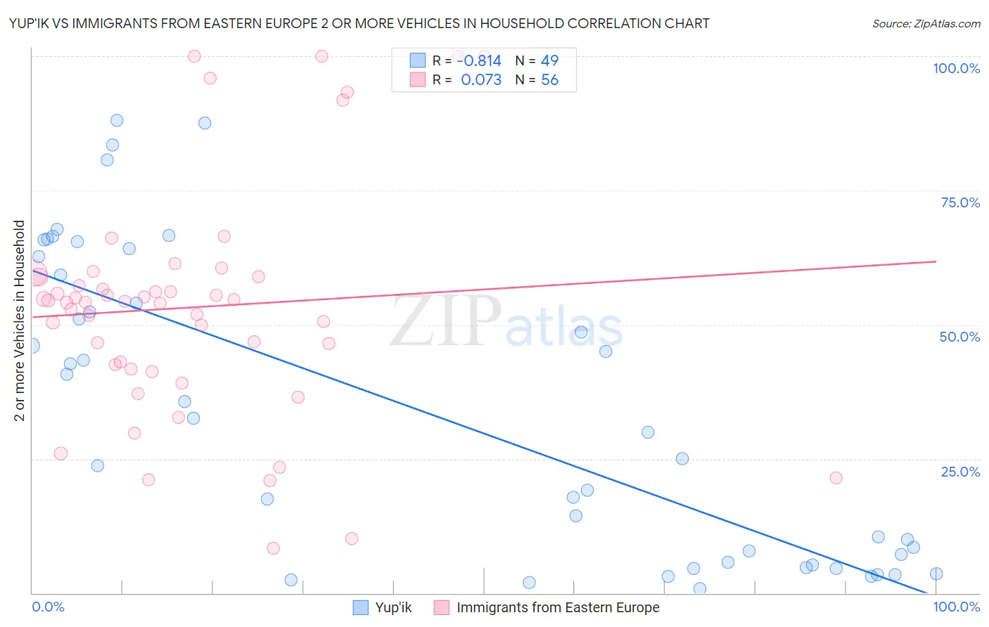 Yup'ik vs Immigrants from Eastern Europe 2 or more Vehicles in Household