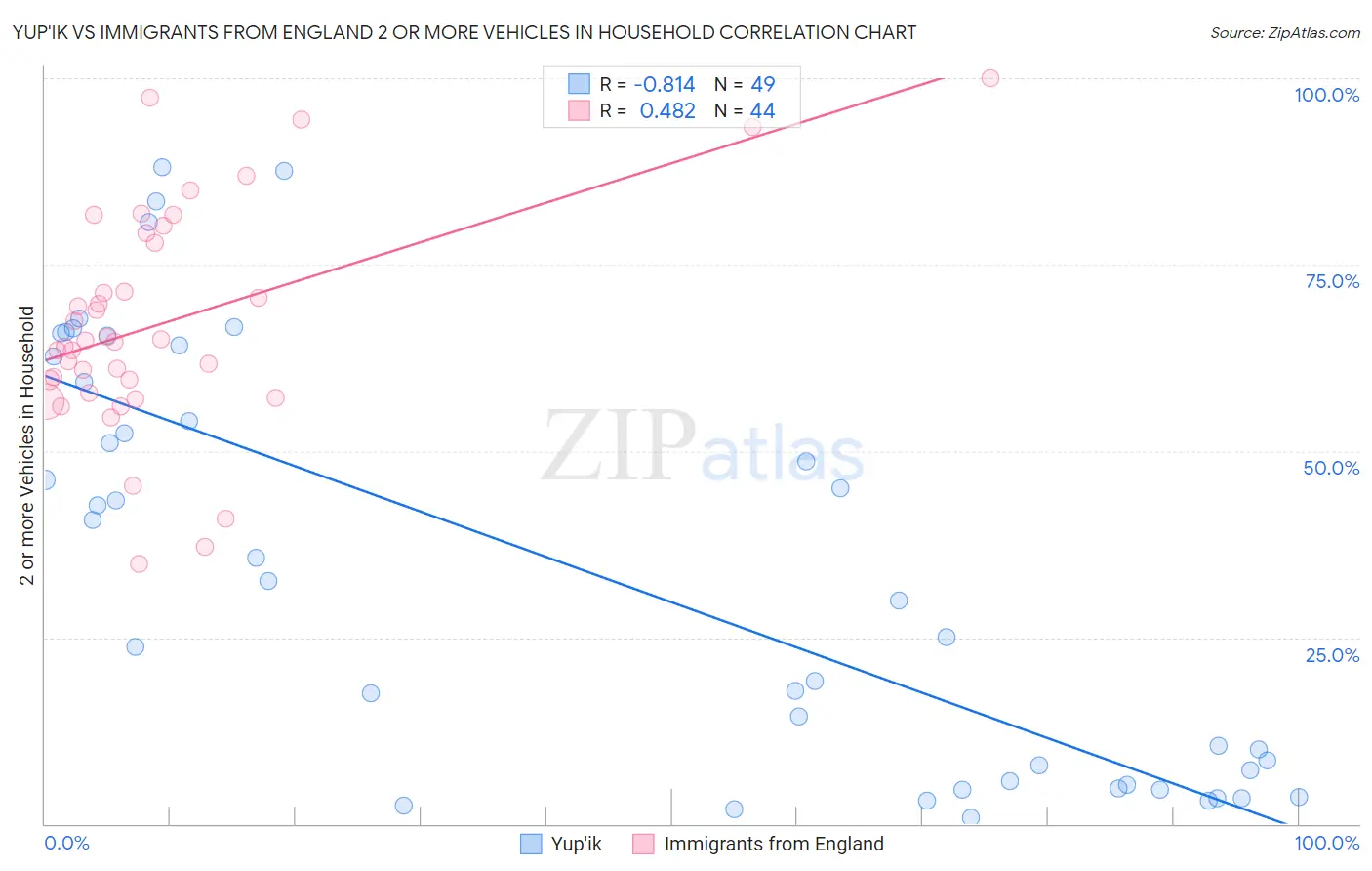 Yup'ik vs Immigrants from England 2 or more Vehicles in Household