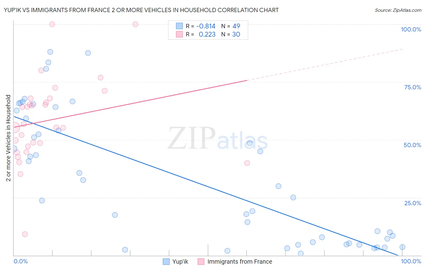 Yup'ik vs Immigrants from France 2 or more Vehicles in Household