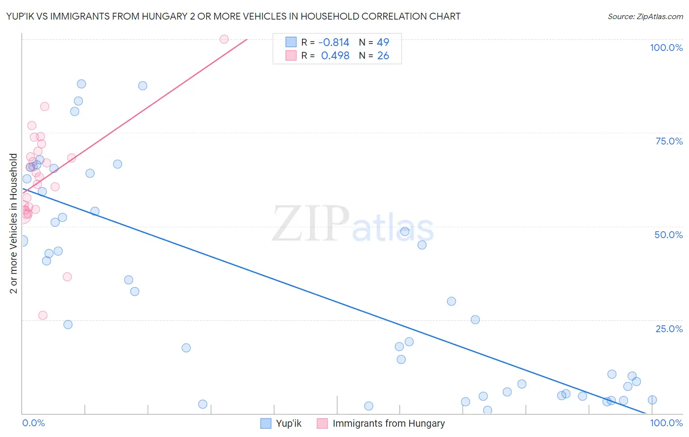 Yup'ik vs Immigrants from Hungary 2 or more Vehicles in Household