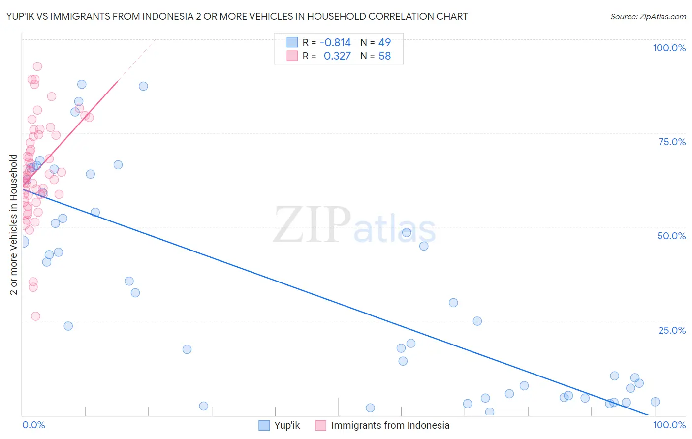 Yup'ik vs Immigrants from Indonesia 2 or more Vehicles in Household