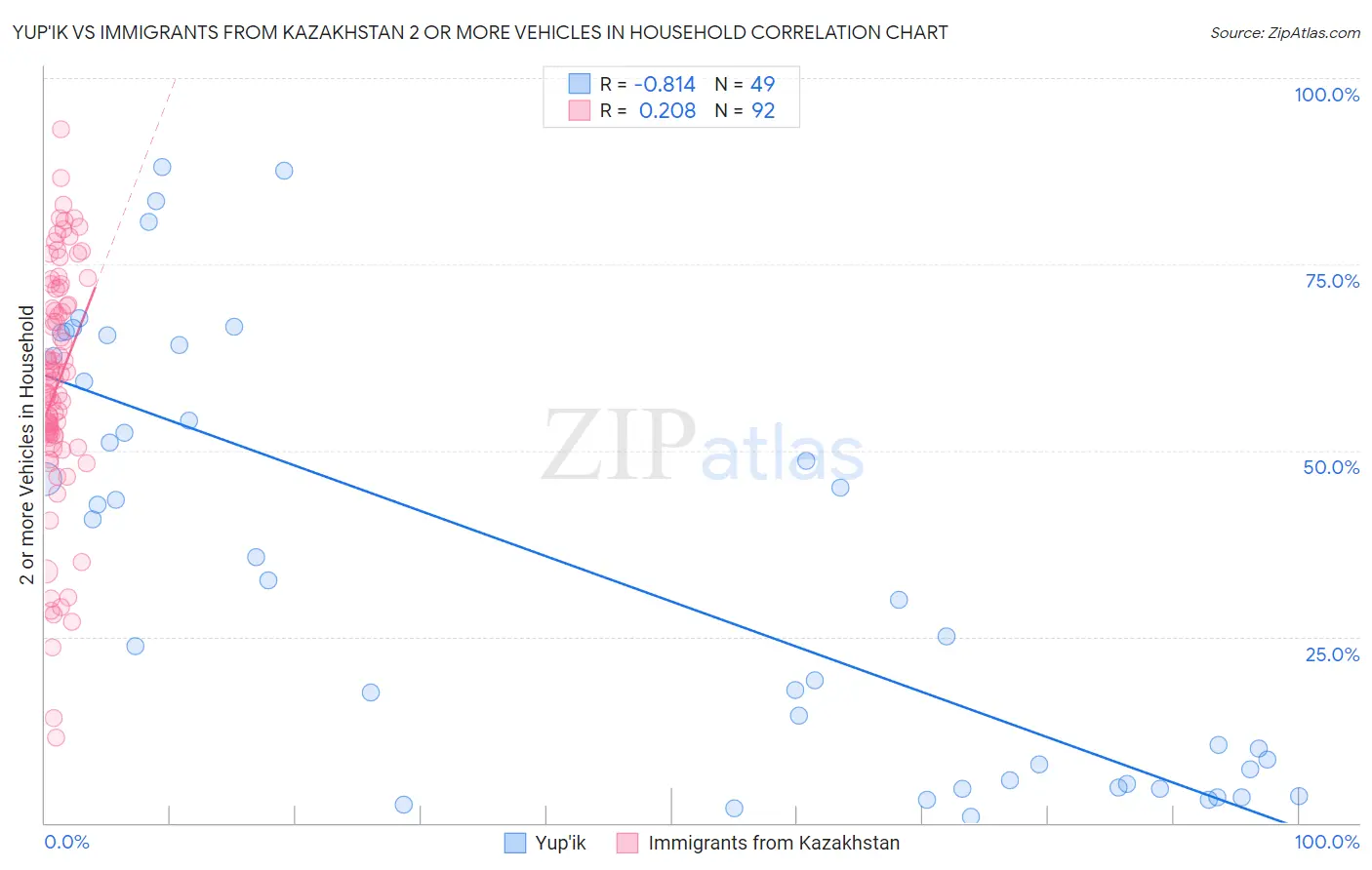Yup'ik vs Immigrants from Kazakhstan 2 or more Vehicles in Household