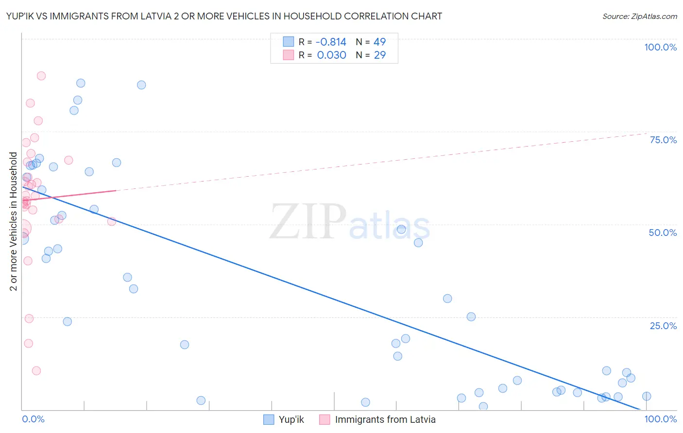 Yup'ik vs Immigrants from Latvia 2 or more Vehicles in Household