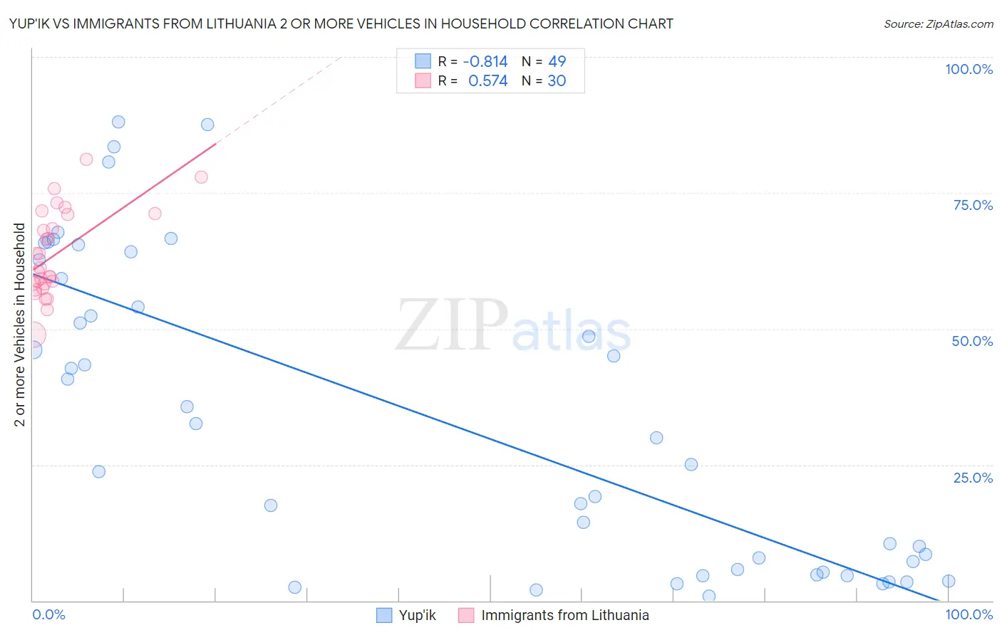 Yup'ik vs Immigrants from Lithuania 2 or more Vehicles in Household