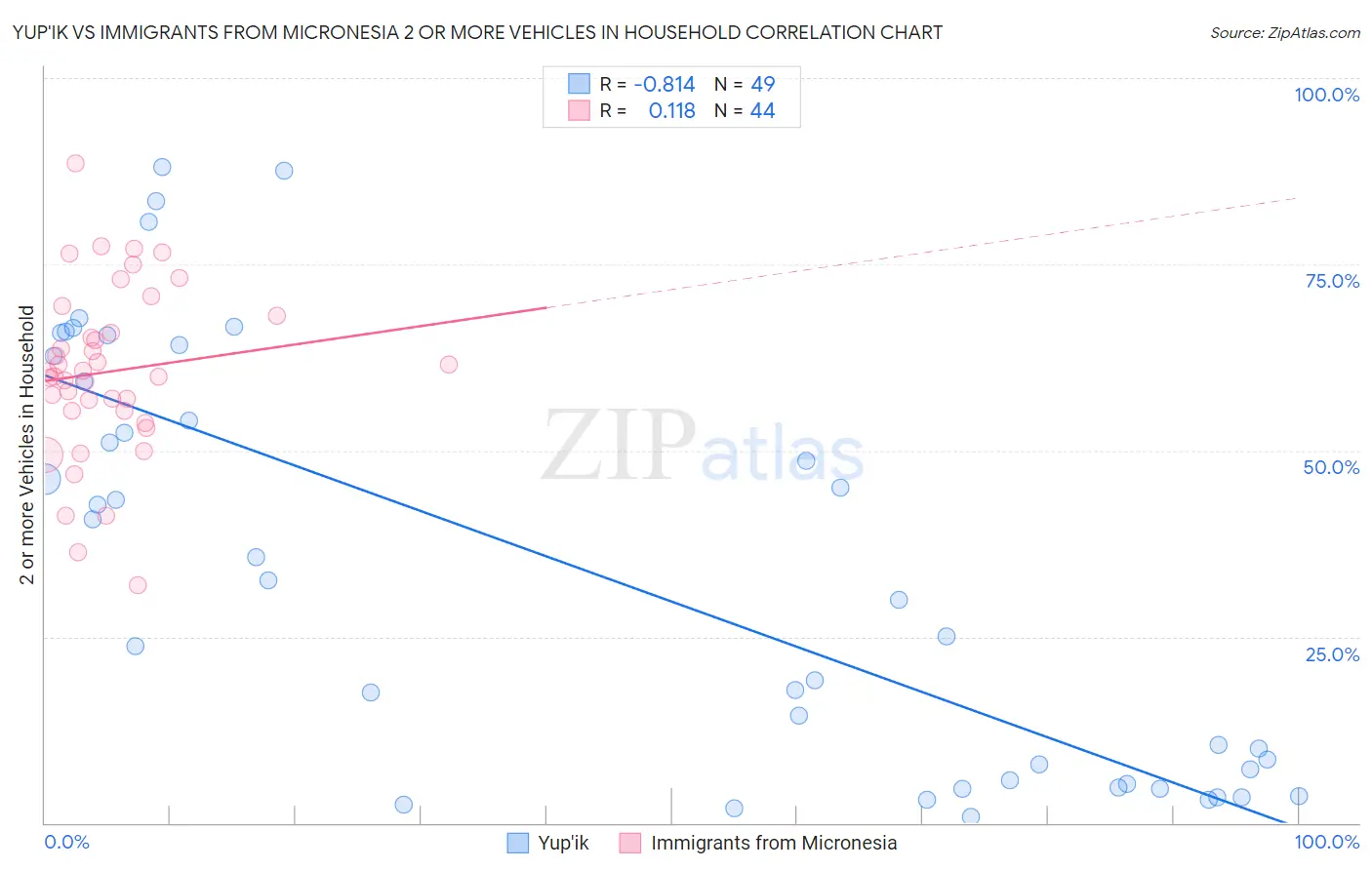 Yup'ik vs Immigrants from Micronesia 2 or more Vehicles in Household