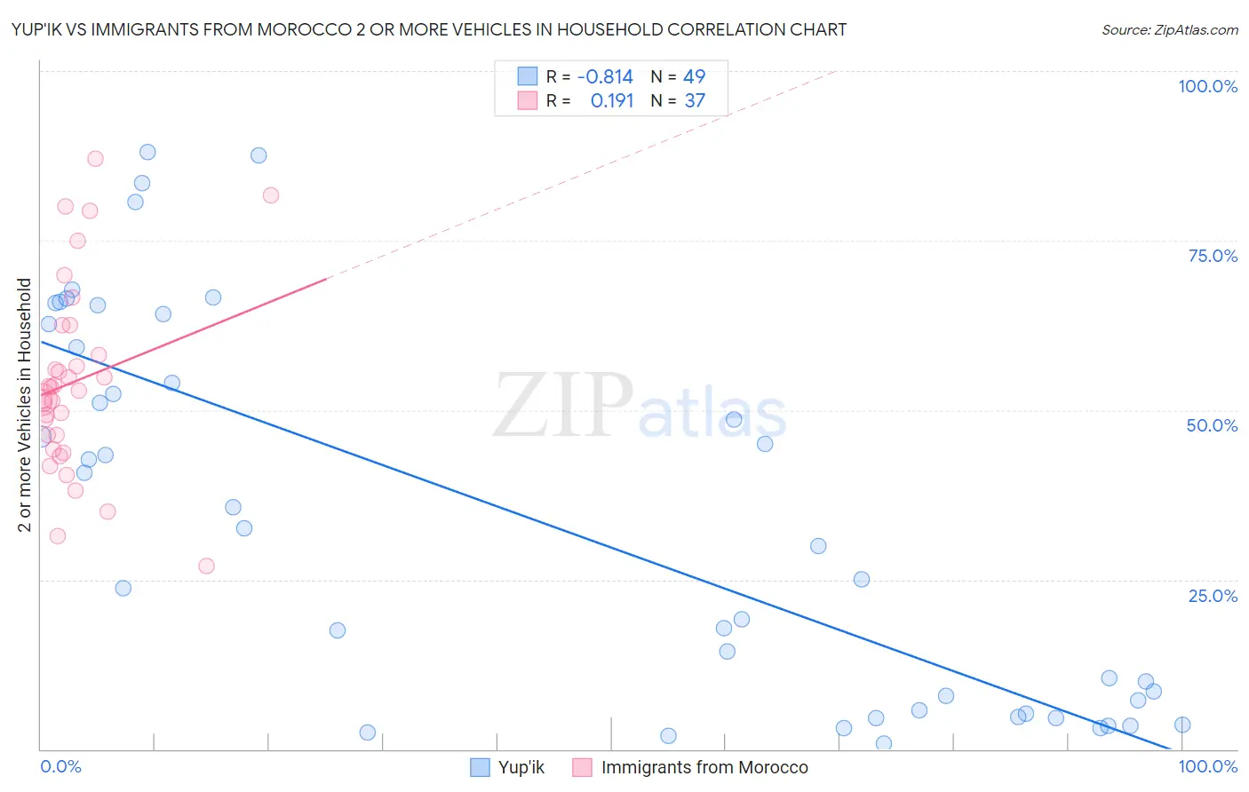 Yup'ik vs Immigrants from Morocco 2 or more Vehicles in Household