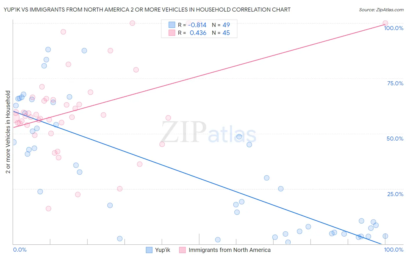 Yup'ik vs Immigrants from North America 2 or more Vehicles in Household
