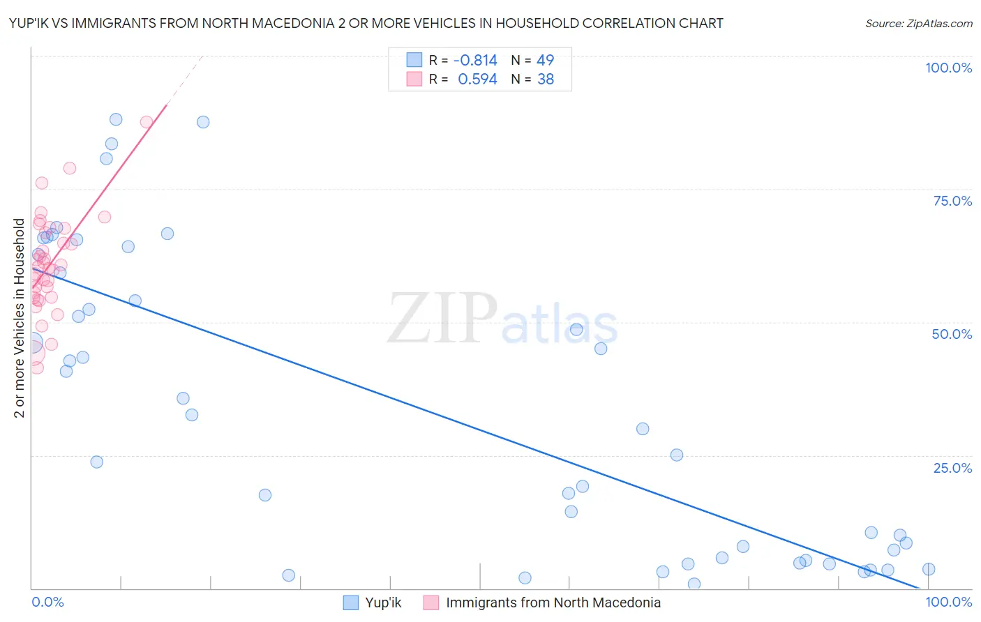 Yup'ik vs Immigrants from North Macedonia 2 or more Vehicles in Household