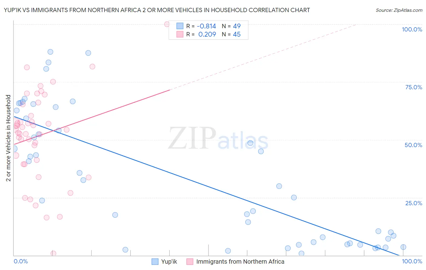 Yup'ik vs Immigrants from Northern Africa 2 or more Vehicles in Household