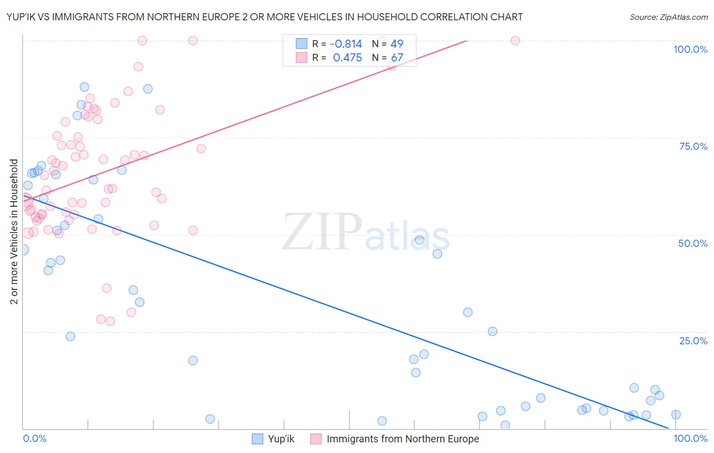 Yup'ik vs Immigrants from Northern Europe 2 or more Vehicles in Household