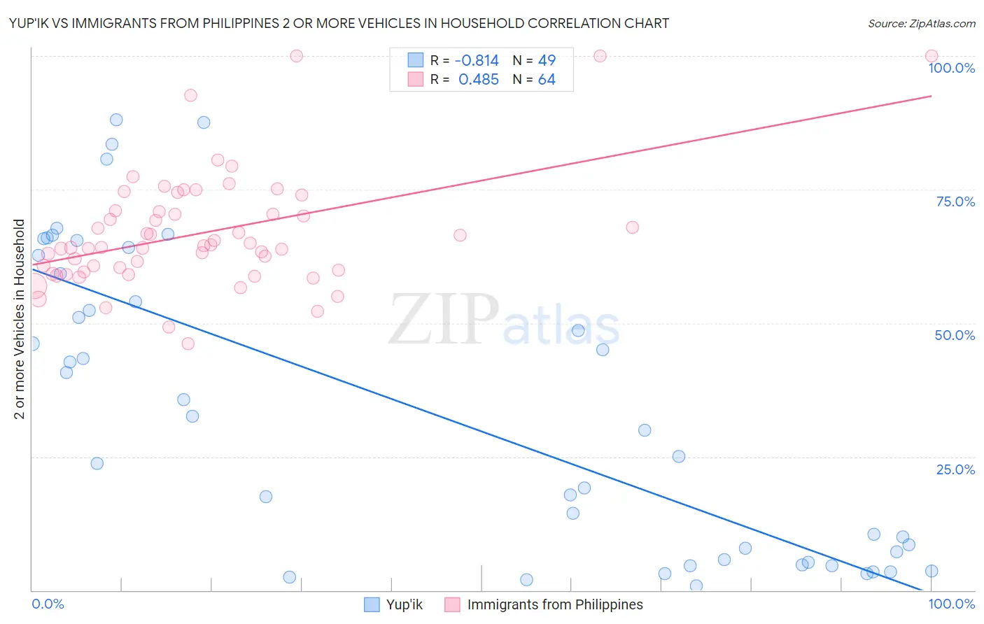 Yup'ik vs Immigrants from Philippines 2 or more Vehicles in Household