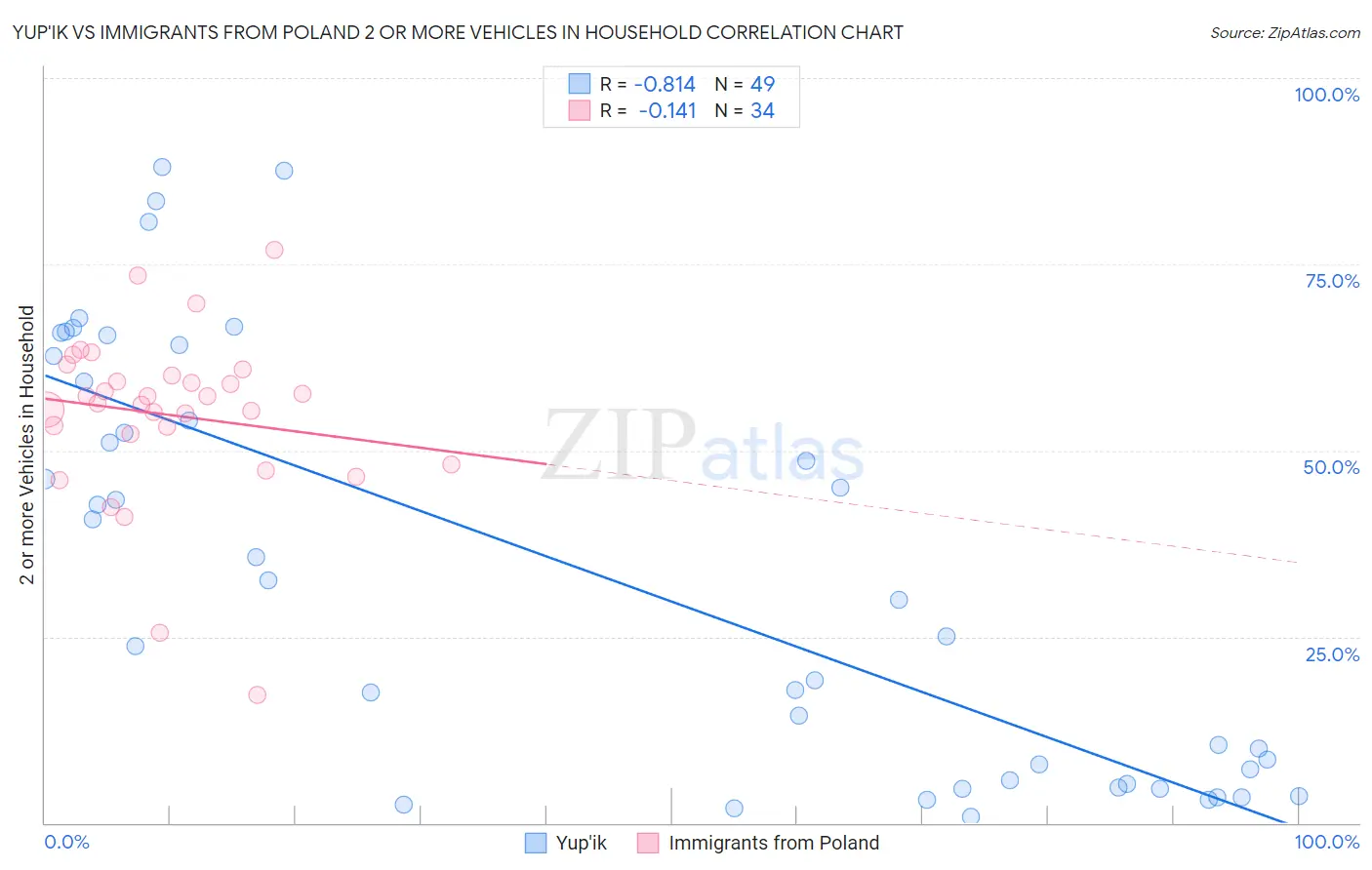 Yup'ik vs Immigrants from Poland 2 or more Vehicles in Household