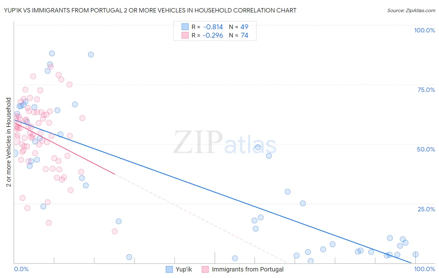 Yup'ik vs Immigrants from Portugal 2 or more Vehicles in Household